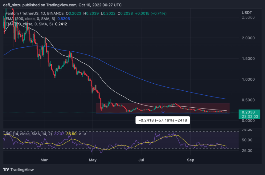 Fantom Bear Market Struggle Continues; Will Price Break The Downtrend Jinx?