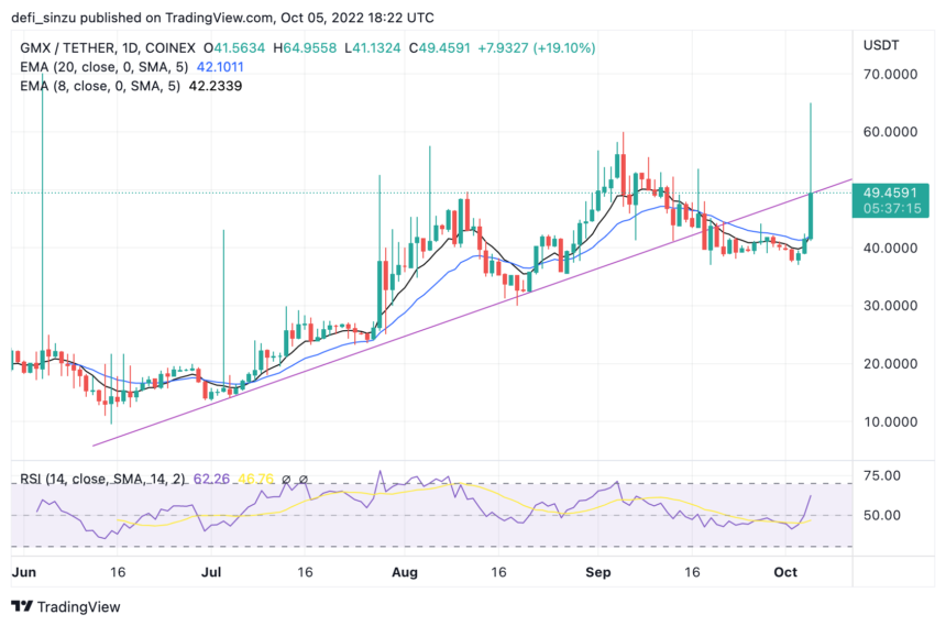 GMX Token, Arbitrum Favorite Get Listed On Binance, What Next?