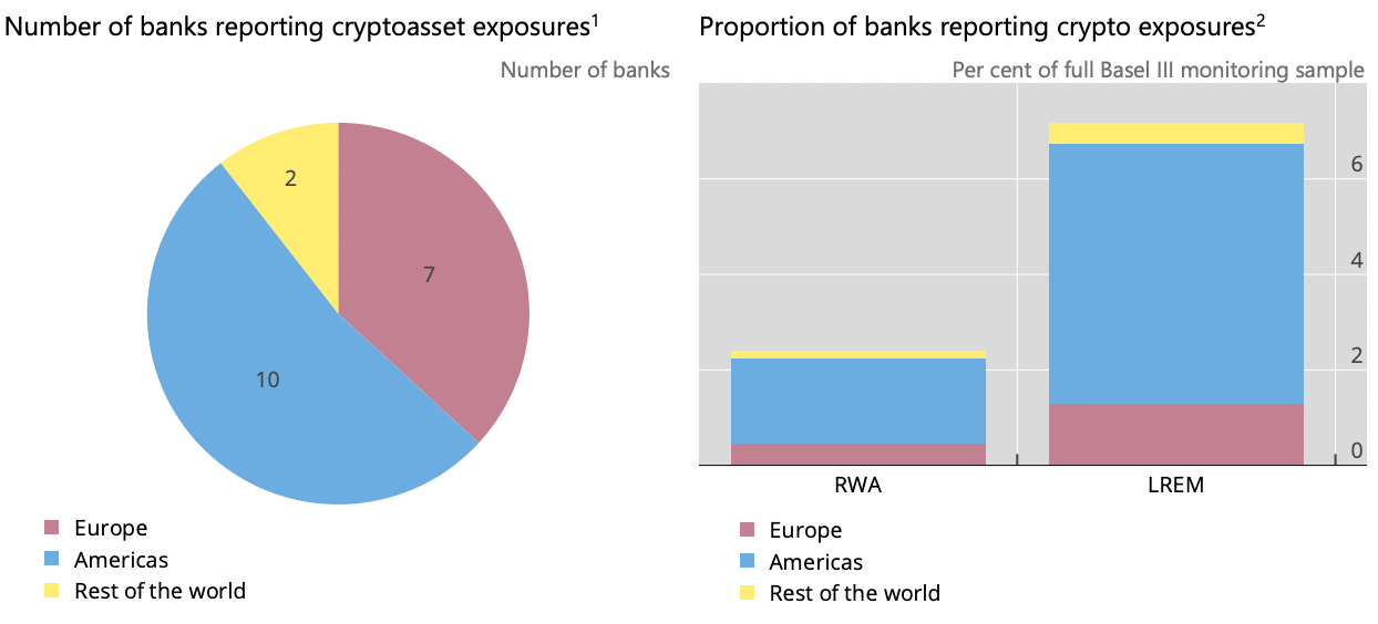 Number of Banks and Exposure Proportion