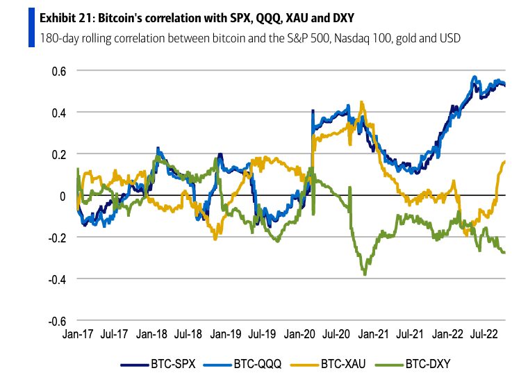 Gold vs BTC correlation signals Bitcoin becoming safe haven: BofA