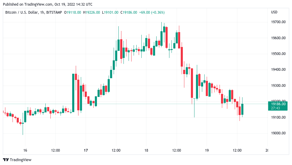 Here's what could spark a 'huge BTC rally' as Bitcoin clings to $19K