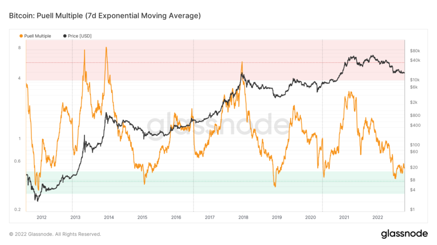 glassnode-studio_bitcoin-puell-multiple-7d-exponential-moving-average