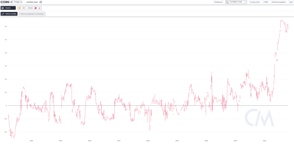 S&P500 BTC