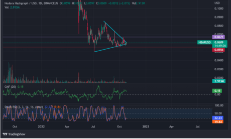 How HBAR Is Performing In The Last Seven Days