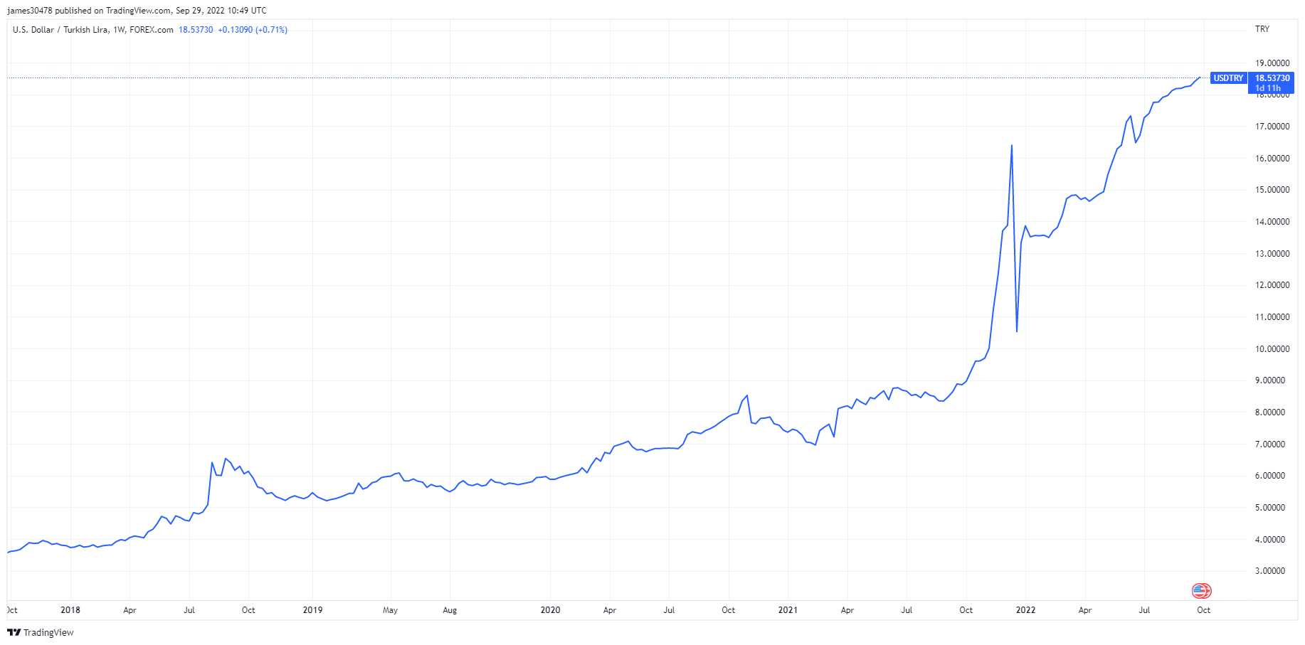 usd try bitcoin