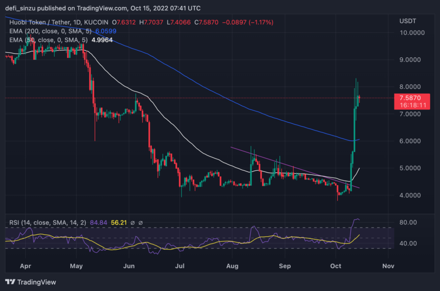 Huobi Token Pumps 77% In Seven Days