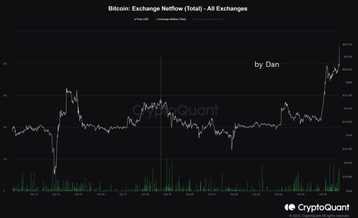 Bitcoin Exchange Netflow