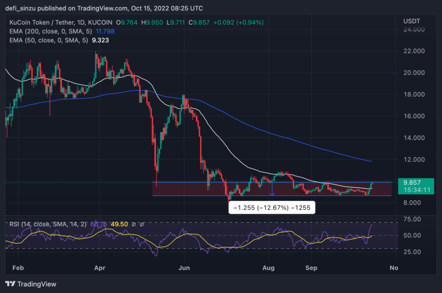 Kucoin Token (KCS) Shows Green Instead Of Red, Will Price Breach $11?