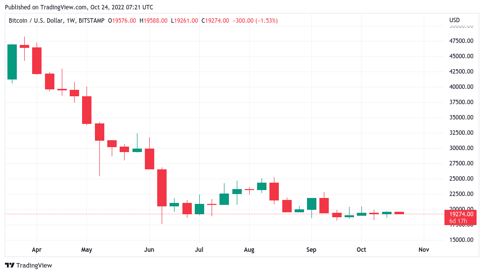 Least volatile 'Uptober' ever — 5 things to know in Bitcoin this week