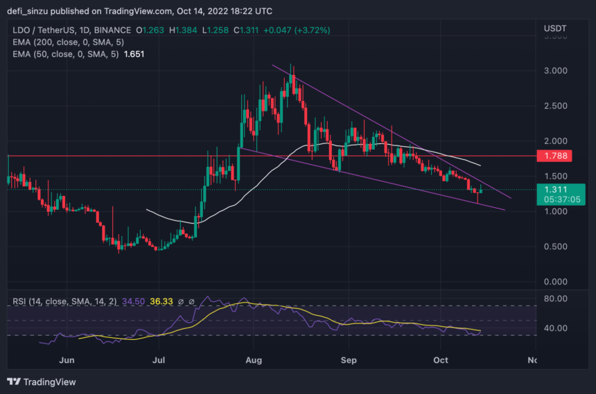 Lido DAO Shows Strength To Breakout; Will The Downtrend Line Be Invalidated?