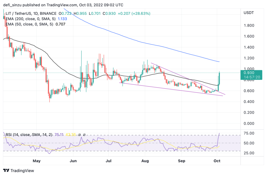 Litentry Breaks Out Of A Descending Triangle, Can Bulls Hit $1.2?