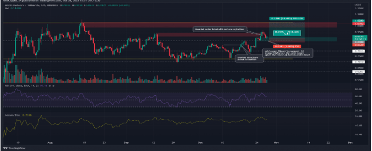 MATIC Looks To Hit $1 Target After Breaching Major Resistance