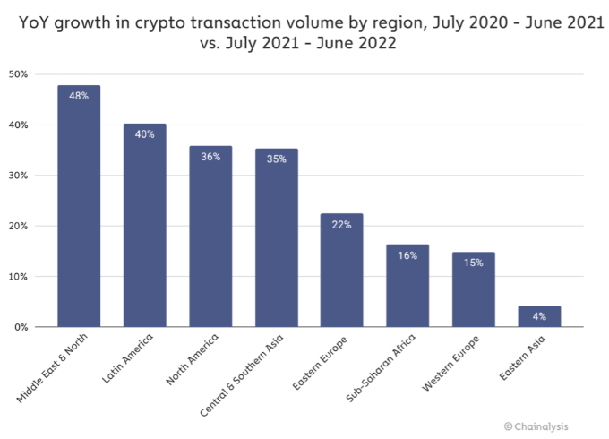 Study: MENA Crypto Volumes Grew Fastest Between July 2021 and June 2022 — Turkey Cements Position as Region's Largest Market