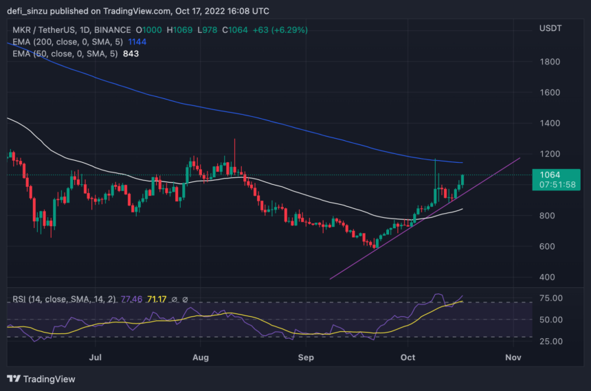 Maker DAO Trends Higher As 50 EMA Holds As Support, Can The Price Breach $1,200?