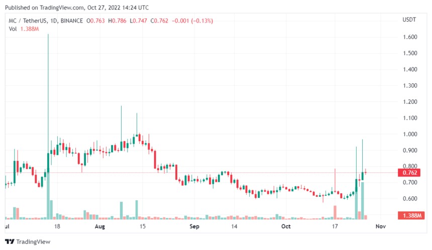 Merit Circle Set To Burn $147 Million Worth Of MC Tokens