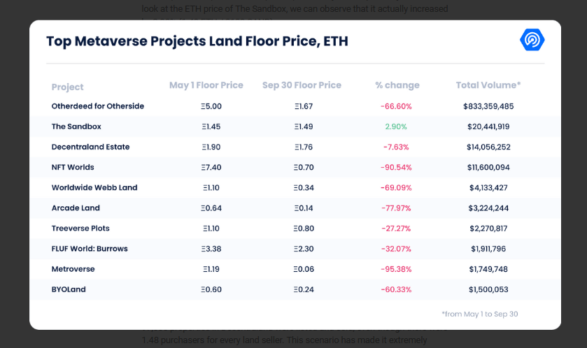 Metaverse trading volume plummeted 80% but hype hasn’t decreased