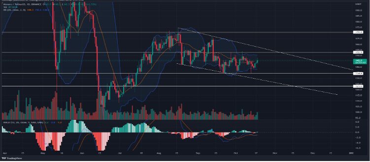 Monero Climbs 6% In Last 3 Days