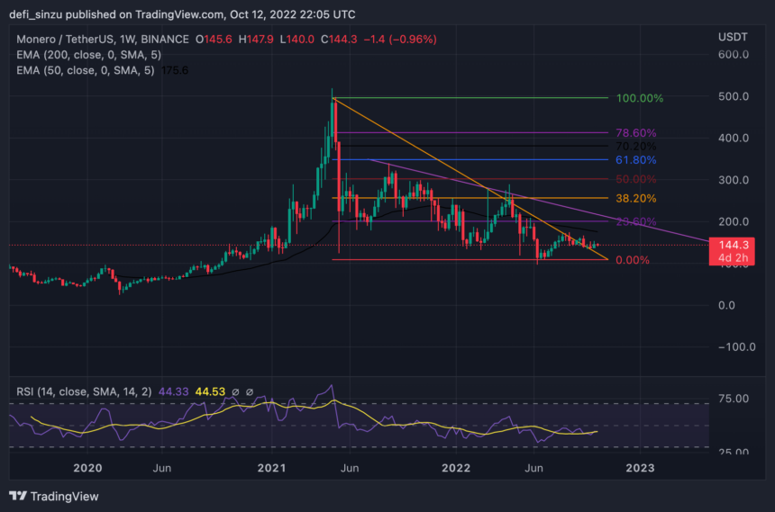 Monero Struggles In A Range Ahead Of $200 Rally, Will Price Breakout?