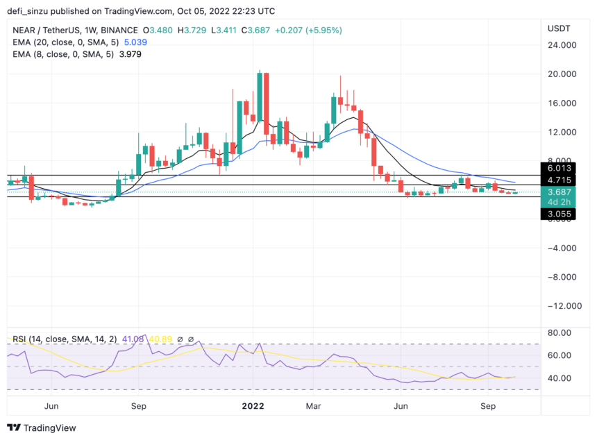 Near Protocol Collapses Despite Rounded Bottom, Is $6 Possible?