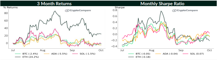 New Study Says BTC Outperformed Both S&P 500 and Nasdaq in September