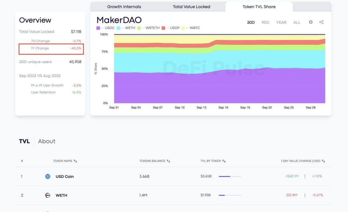 Nexo-labeled address withdraws $153M in Wrapped BTC from MakerDAO