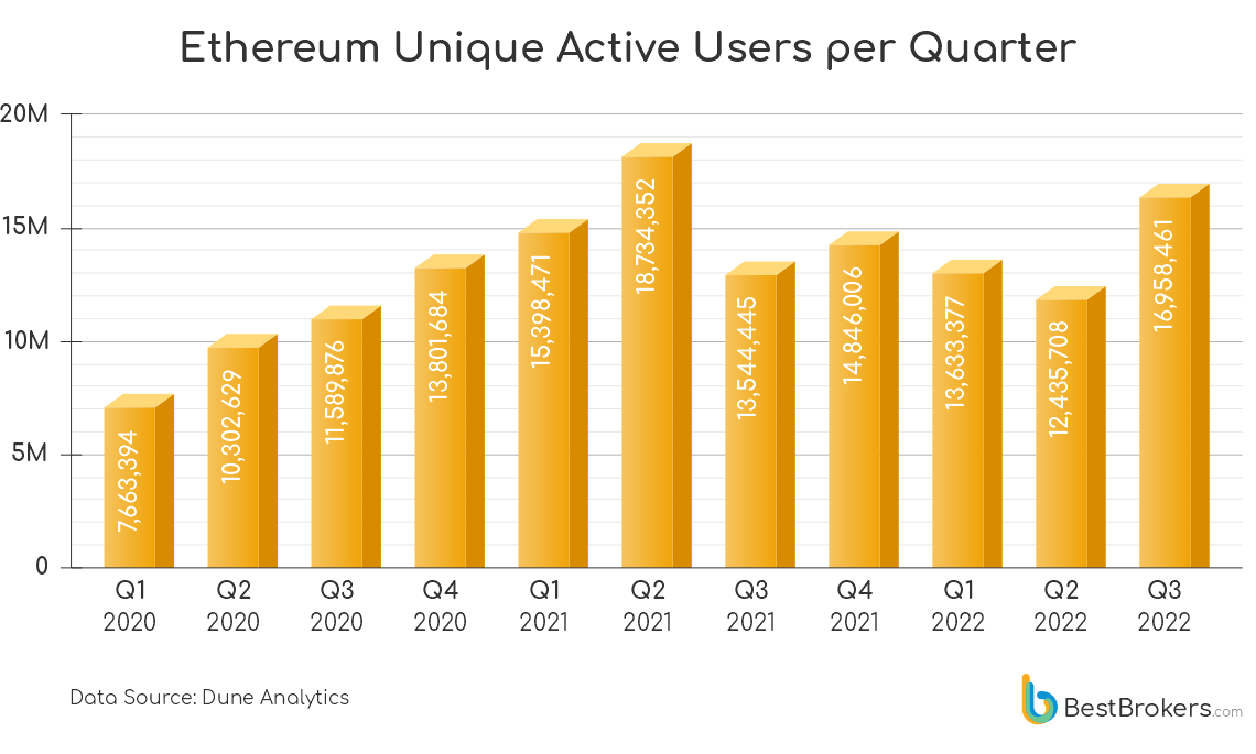 ethereum users