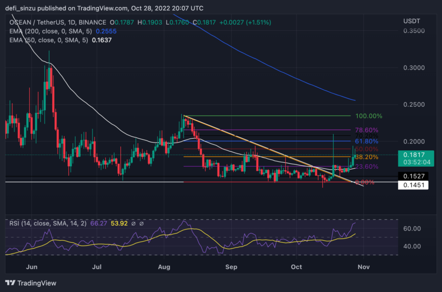 Ocean Protocol (OCEAN) Breaks Out With Bullish Bias, Will $0.25 Play Out?