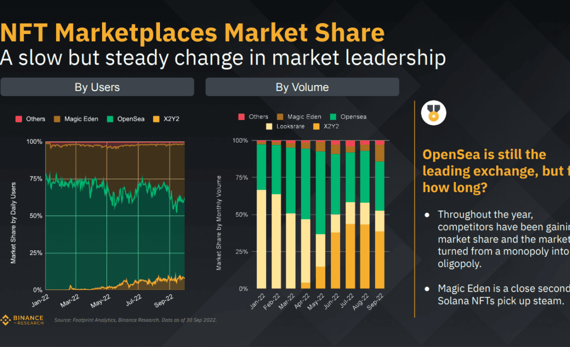 OpenSea dominance fades, Azuki skateboards fetch $2.5M and more