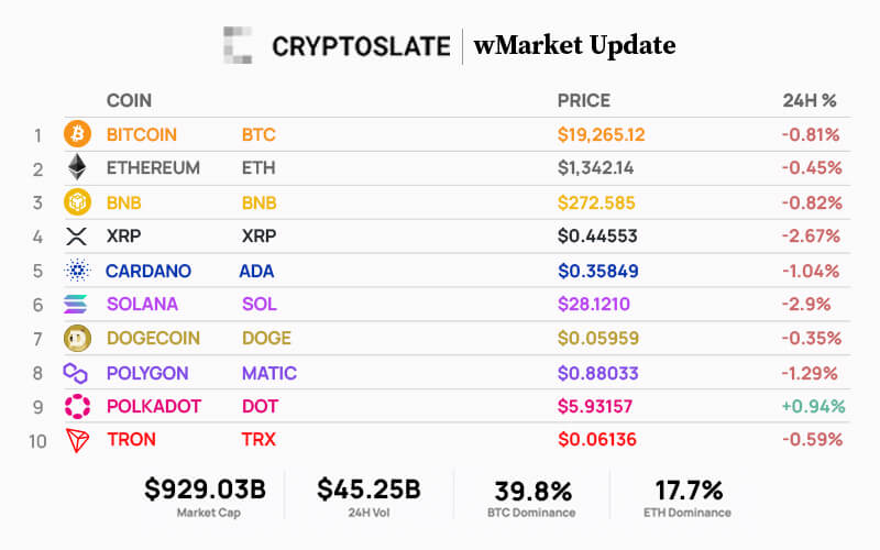 CryptoSlate wMarket update