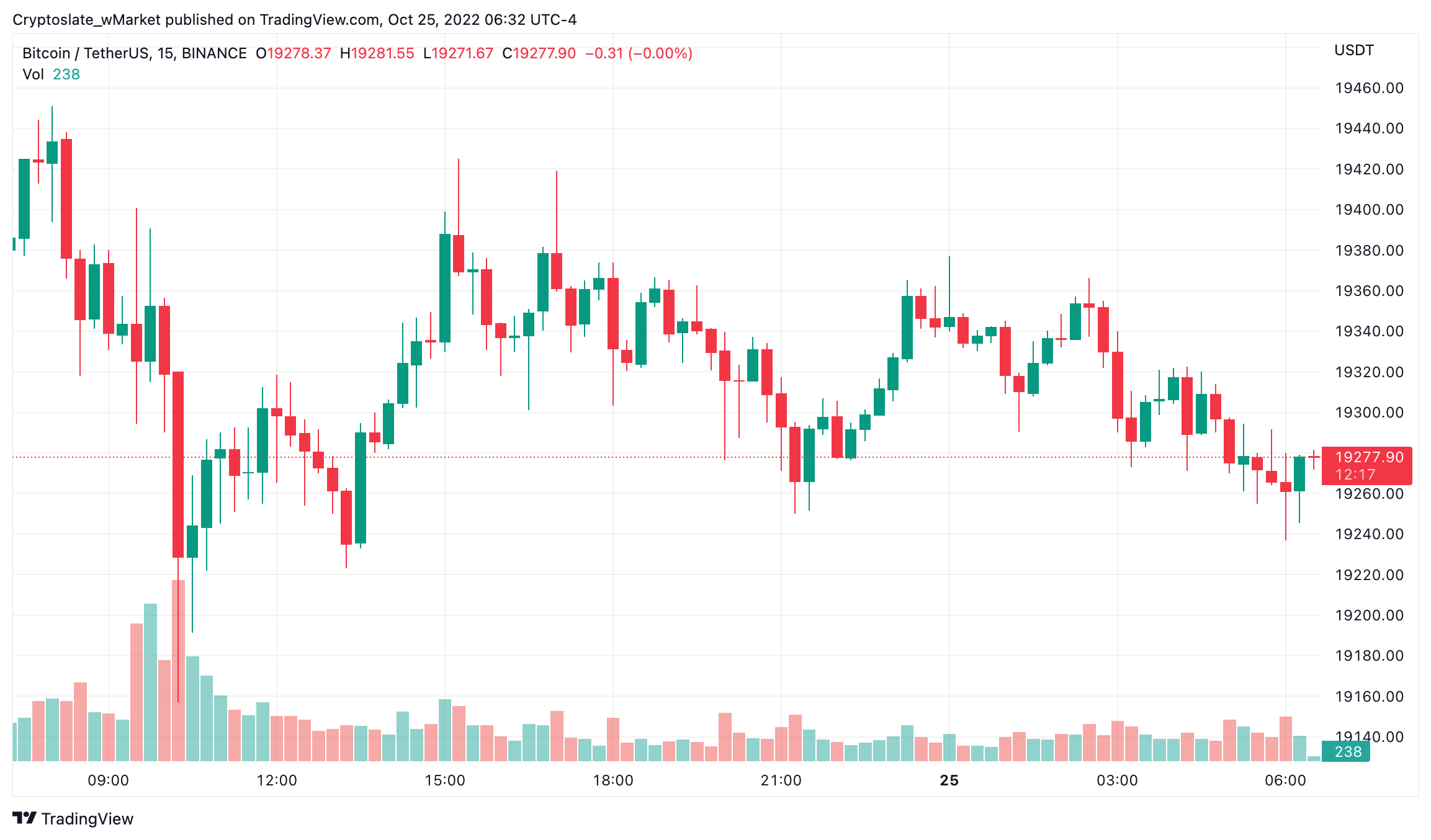 CryptoSlate wMarket update