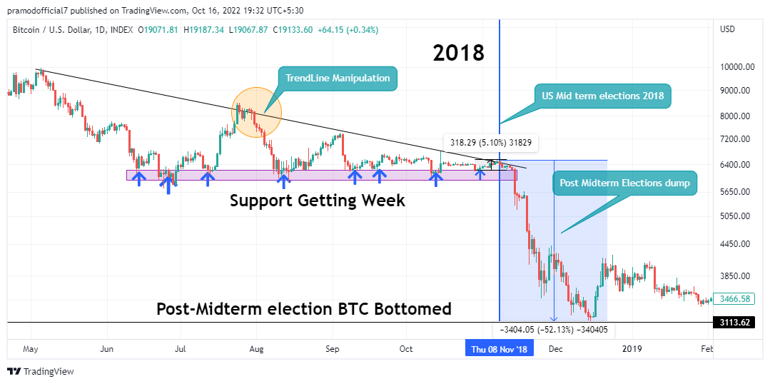 Post-midterm elections dump? Bitcoin will see $12K if this 2018 BTC chart fractal is correct