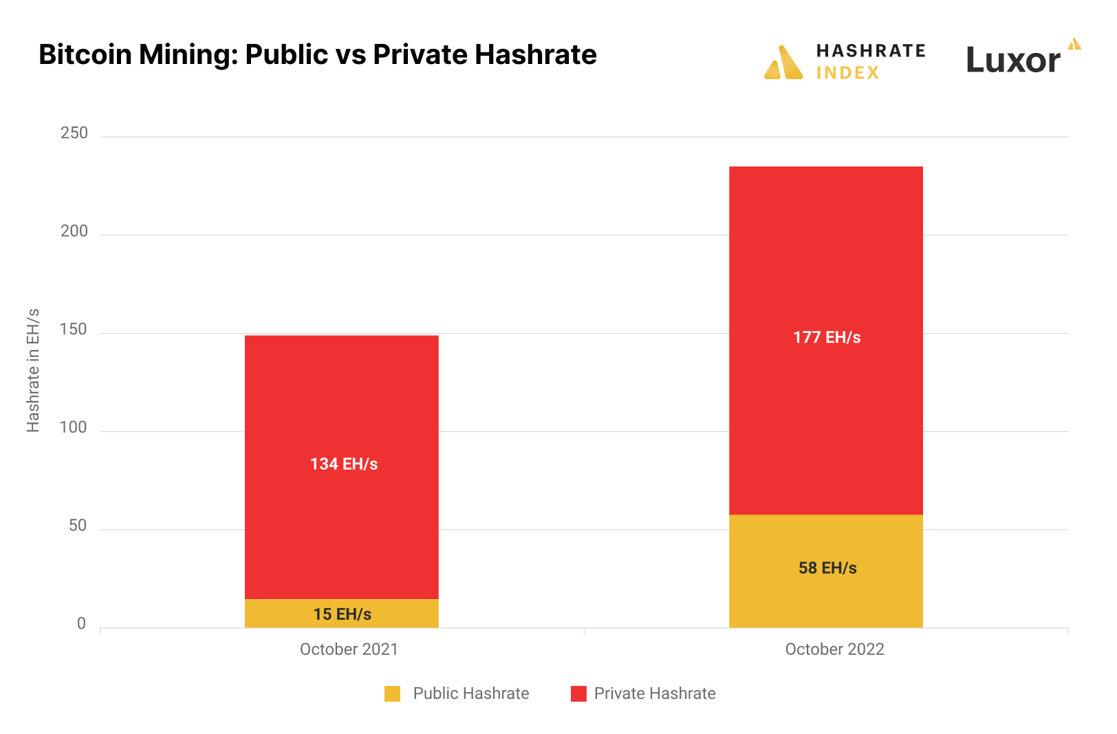 Hashrate