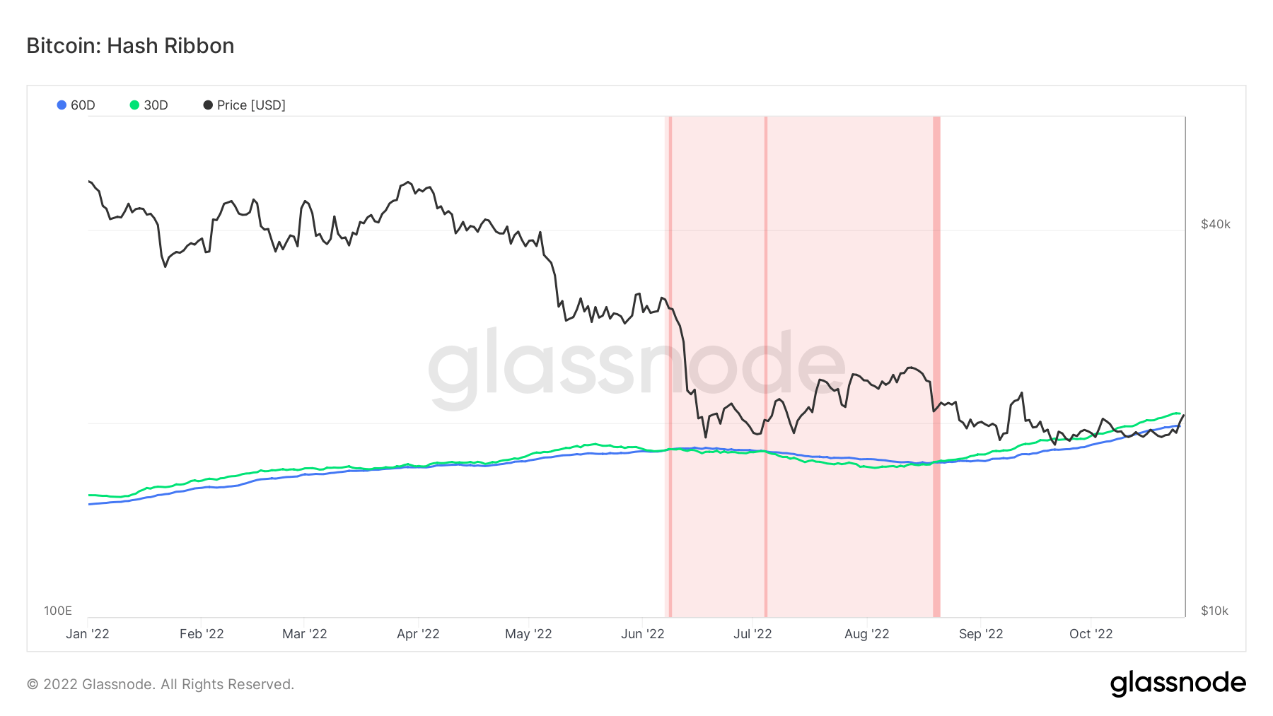 bitcoin miners hash ribbons capitulation