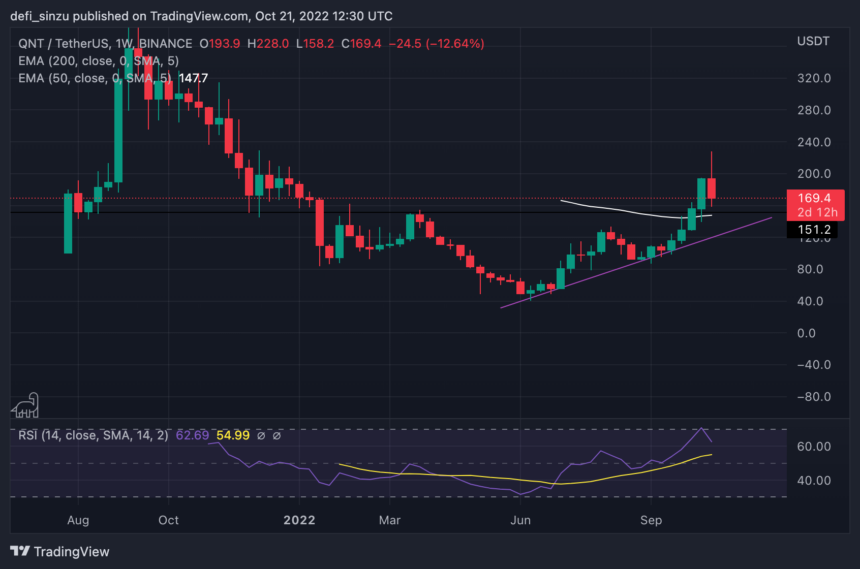 Quant Gets Listed On Binance Futures As Price Retests $170; What's Next For QNT?