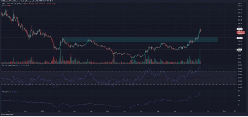 Quant Up 35% In Last 7 Days Because Of Strong Social Metrics