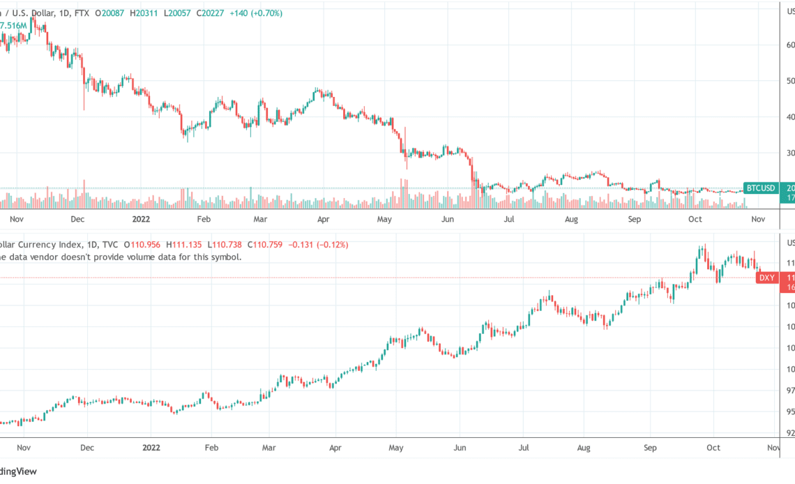 Bitcoin price vs DXY chart