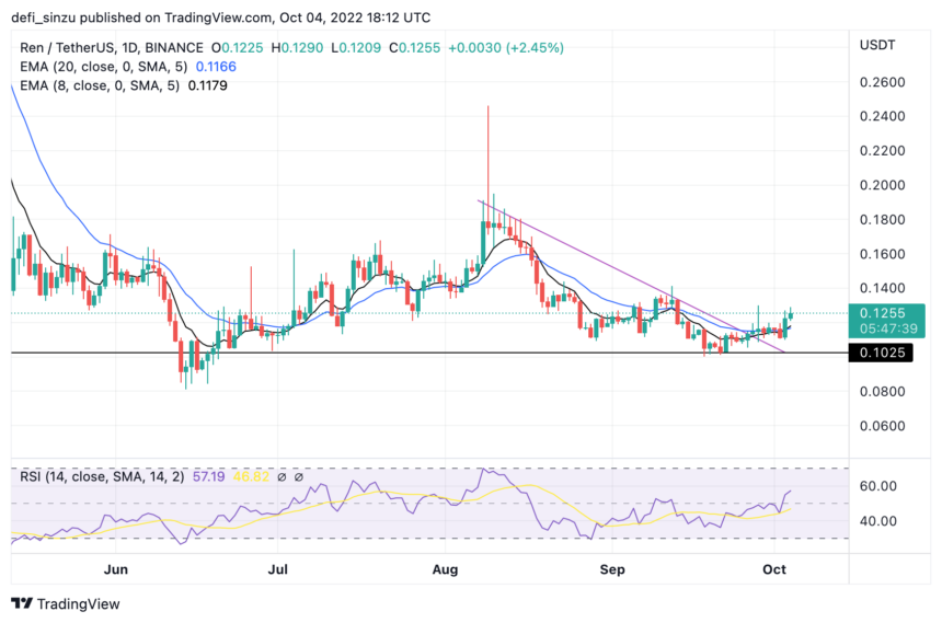 Ren Protocol Breaks Out, Is This Be A Relief Bounce?