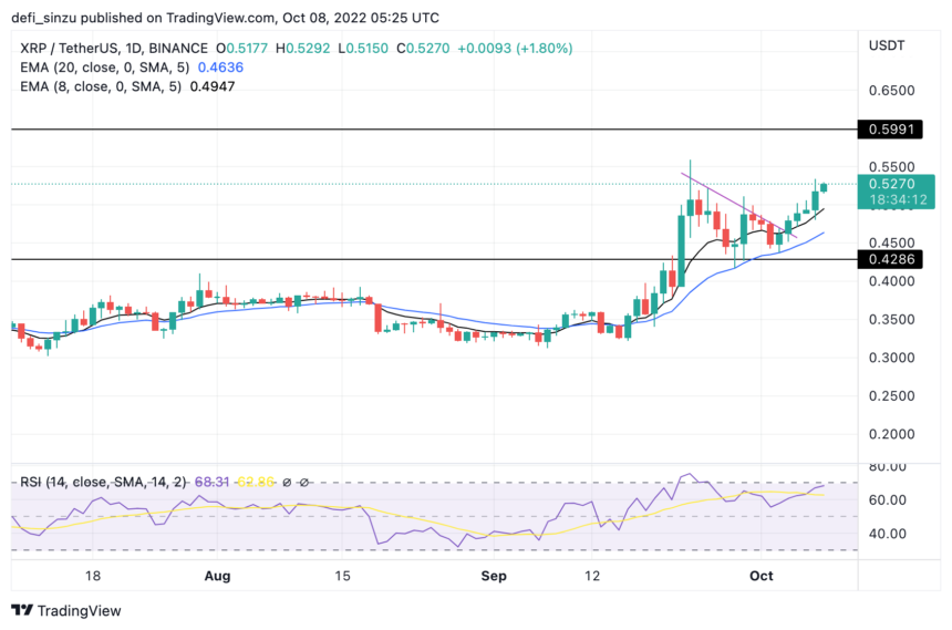 Ripple (XRP) Shows Itself As Crypto Powerhouse; Will Price Reach $1?