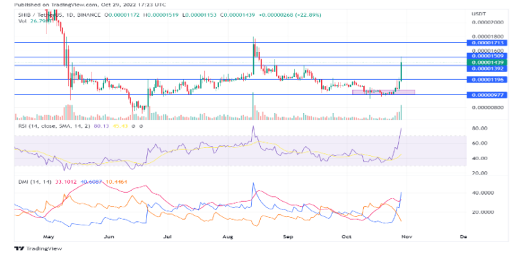 Shiba Inu Jumps 30% In Last 7 Days