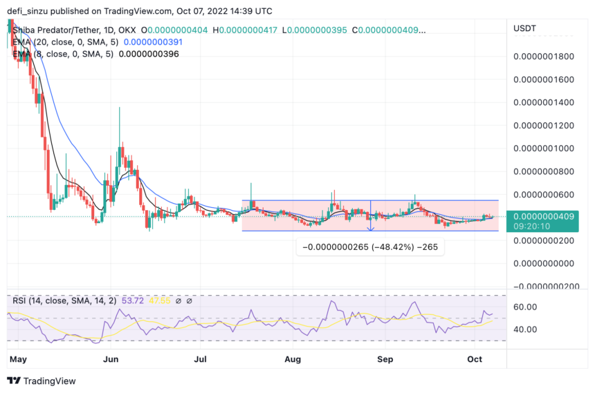 Shiba Predator Cracks Double-digit Gains, How Far Can Price Go?