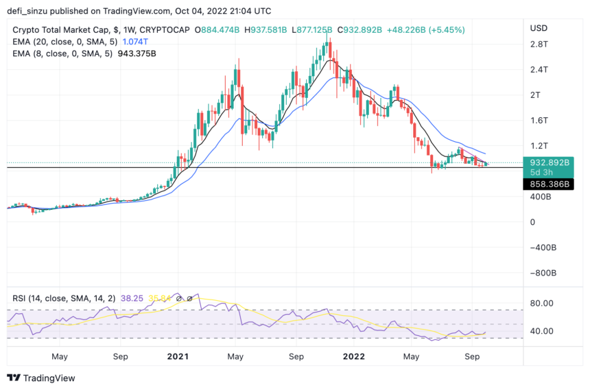 Short Relief Bounce For Altcoins? If Crypto Marketcap Can Do This