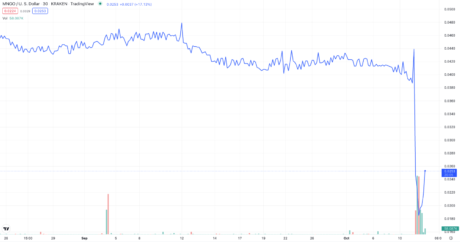 Solana-Based Mango Protocol Suffers $100M+ Exploit