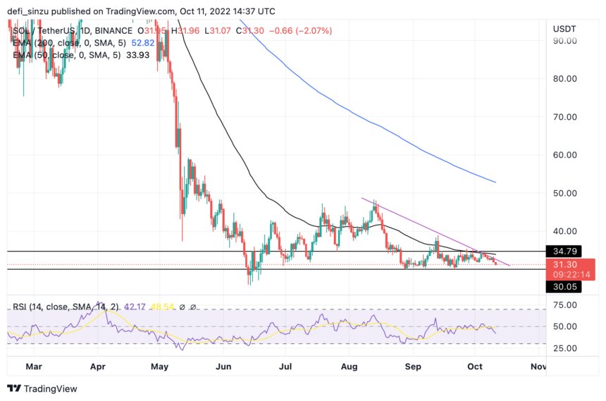 Solana Forms A Bilateral Signal For Traders, Will Price Hold Above $30?