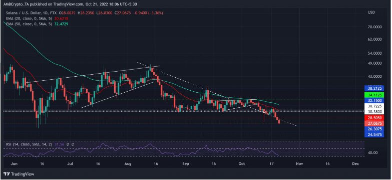 Solana (SOL) Could Recoup Losses In Last 7 Days