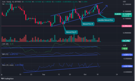 Stellar Rallies 6% In Last 30 Days