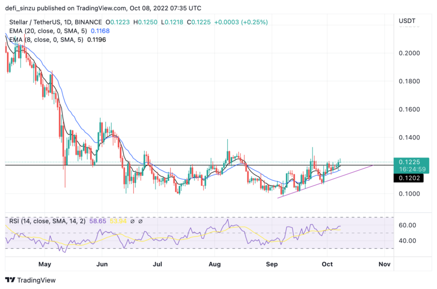 Stellar (XLM) Still Contemplating To Join The Green Part, Will Price Give In?