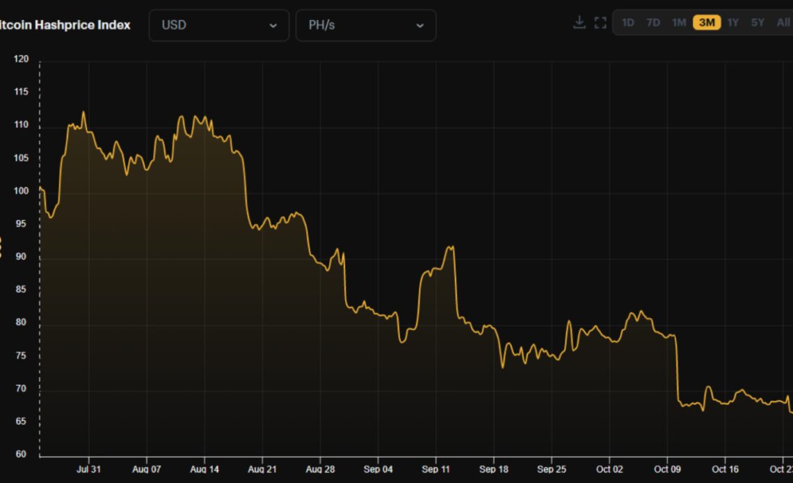 Sub-$20K Bitcoin price puts BTC miner profits under pressure as hash rate soars