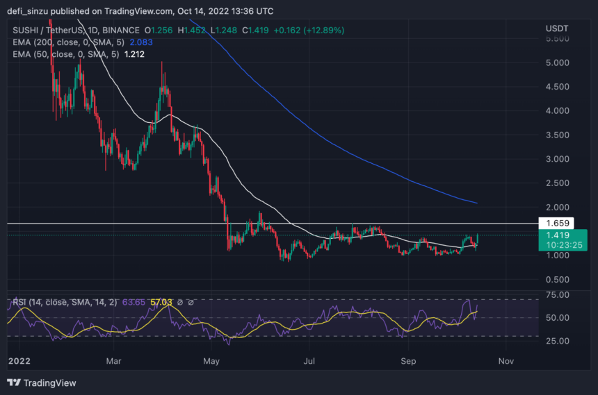 Sushiswap Cracks 24% Gains As Market Rebounds; Is This A Fakeout?