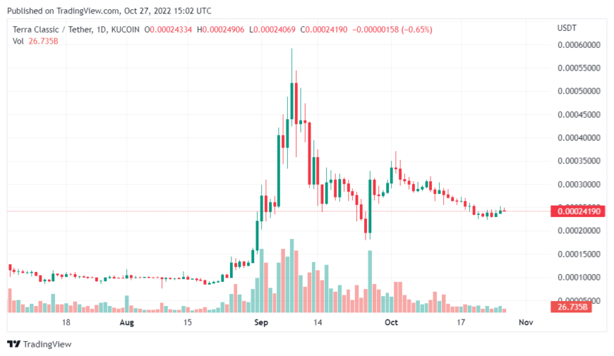 Terra Community Burns 25 Billion LUNC Tokens, Will It Reach The Highs?