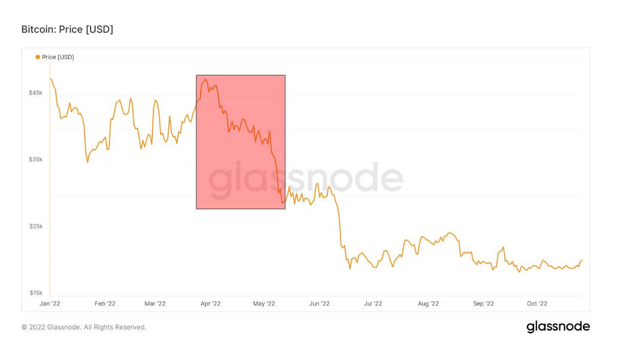 Bitcoin price chart